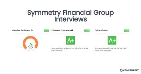 I have an interview with Symmetry Financial Group this Friday.